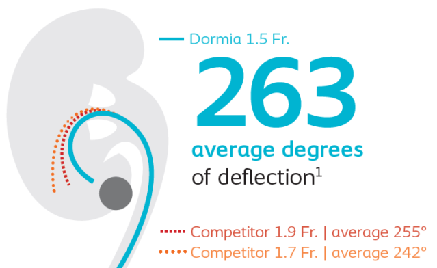 Dormia Degrees of Deflection
