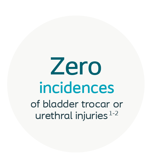 Zero incidences of bladder trocar or urethral injuries 1-2
