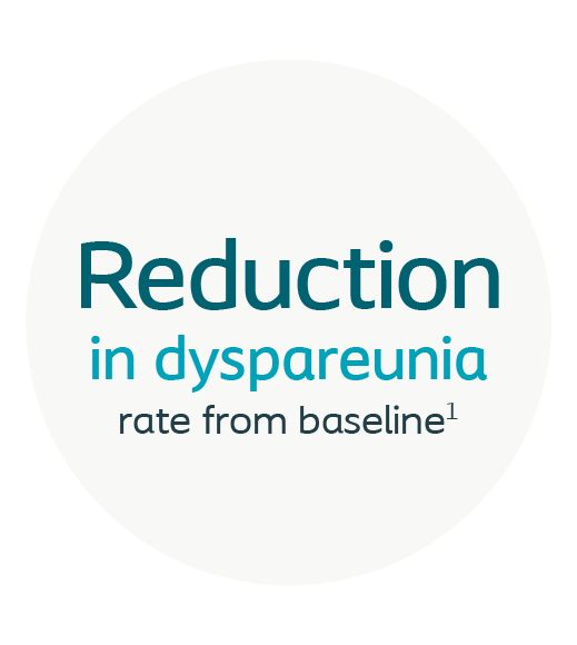 Reduction in dyspareunia rate from baseline 1