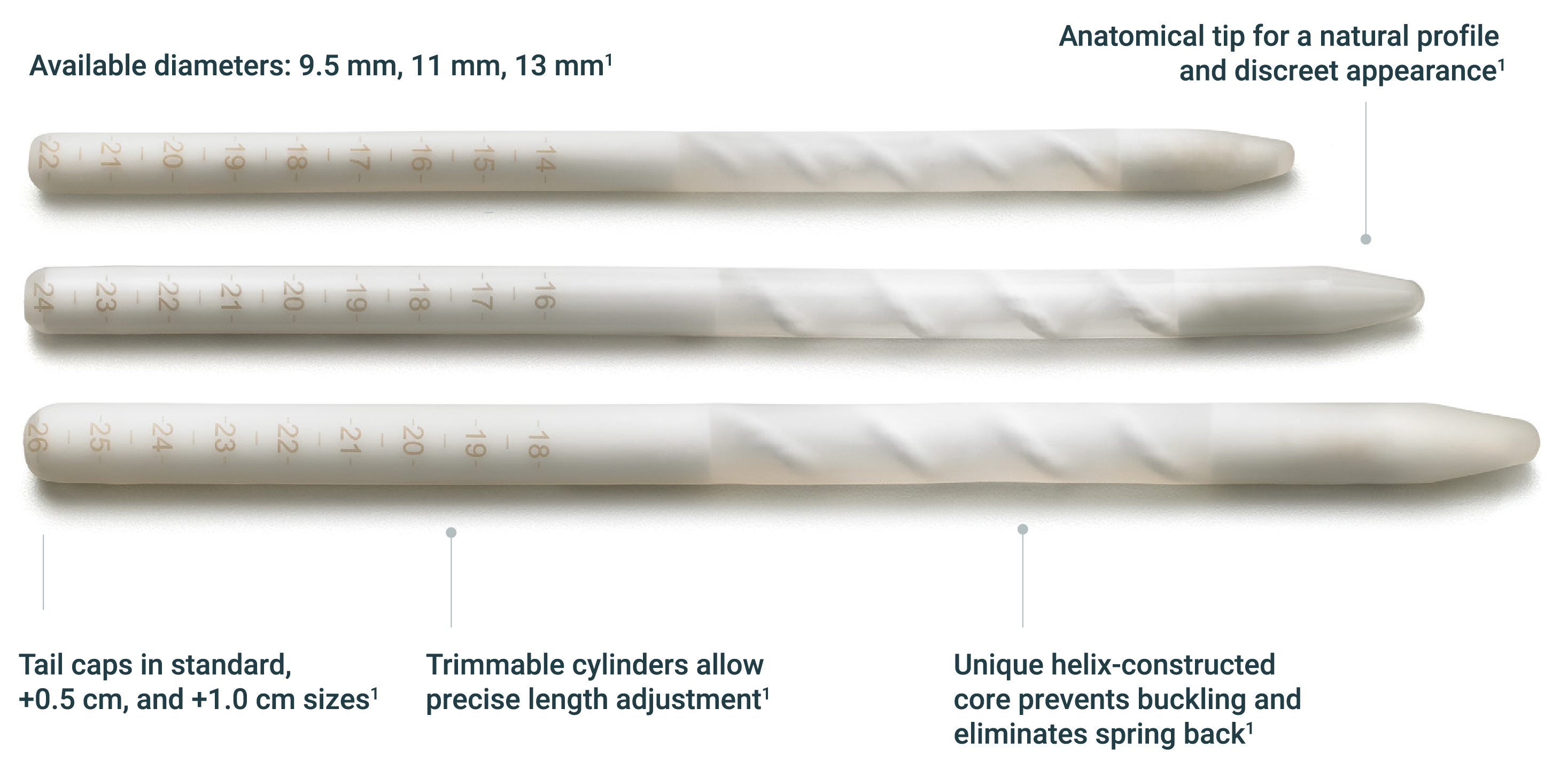 An image of the Genesis Malleable Penile Prosthesis with important product details called out in a diagram format. Available diameters: 9.5 mm, 11 mm, 13 mm<sup>1</sup> Anatomical tip for a natural profile and discreet appearance<sup>1</sup> Tail caps in standard, +0.5 cm, and +1.0 cm sizes<sup>1</sup> Trimmable cylinders allow precise length adjustment<sup>1</sup> Unique helix-constructed core prevents buckling and eliminates spring back<sup>1</sup>
